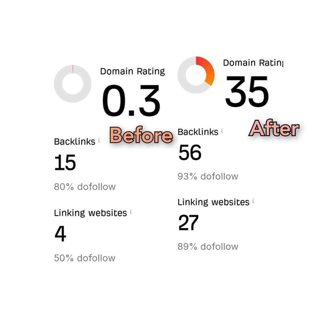 Ahrefs Domain Rating Verbesserung auf DR 30 I SEO Optimierung