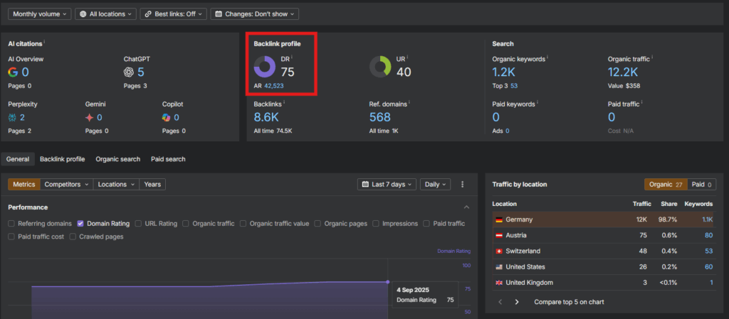 ahrefs DR case Study
