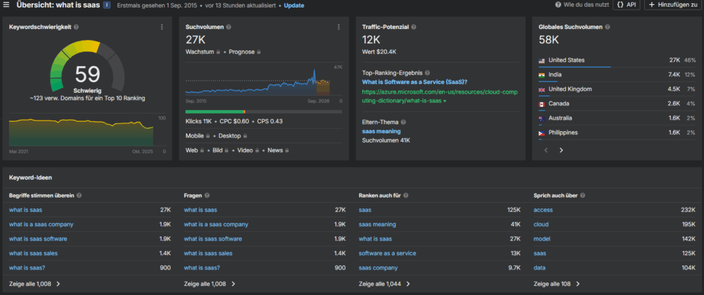 Keyword Research Best Practices for B2B SaaS