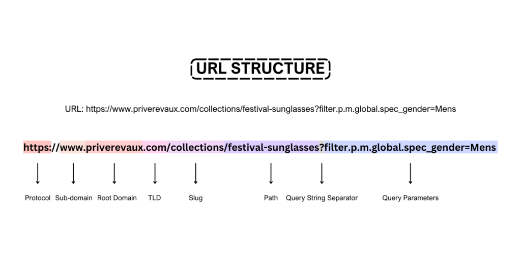 URL-Structure .