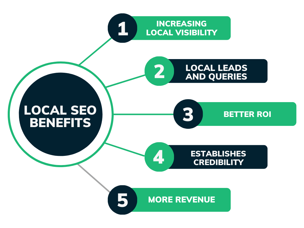 Benefits of Local SEO for Businesses by Serpzenith